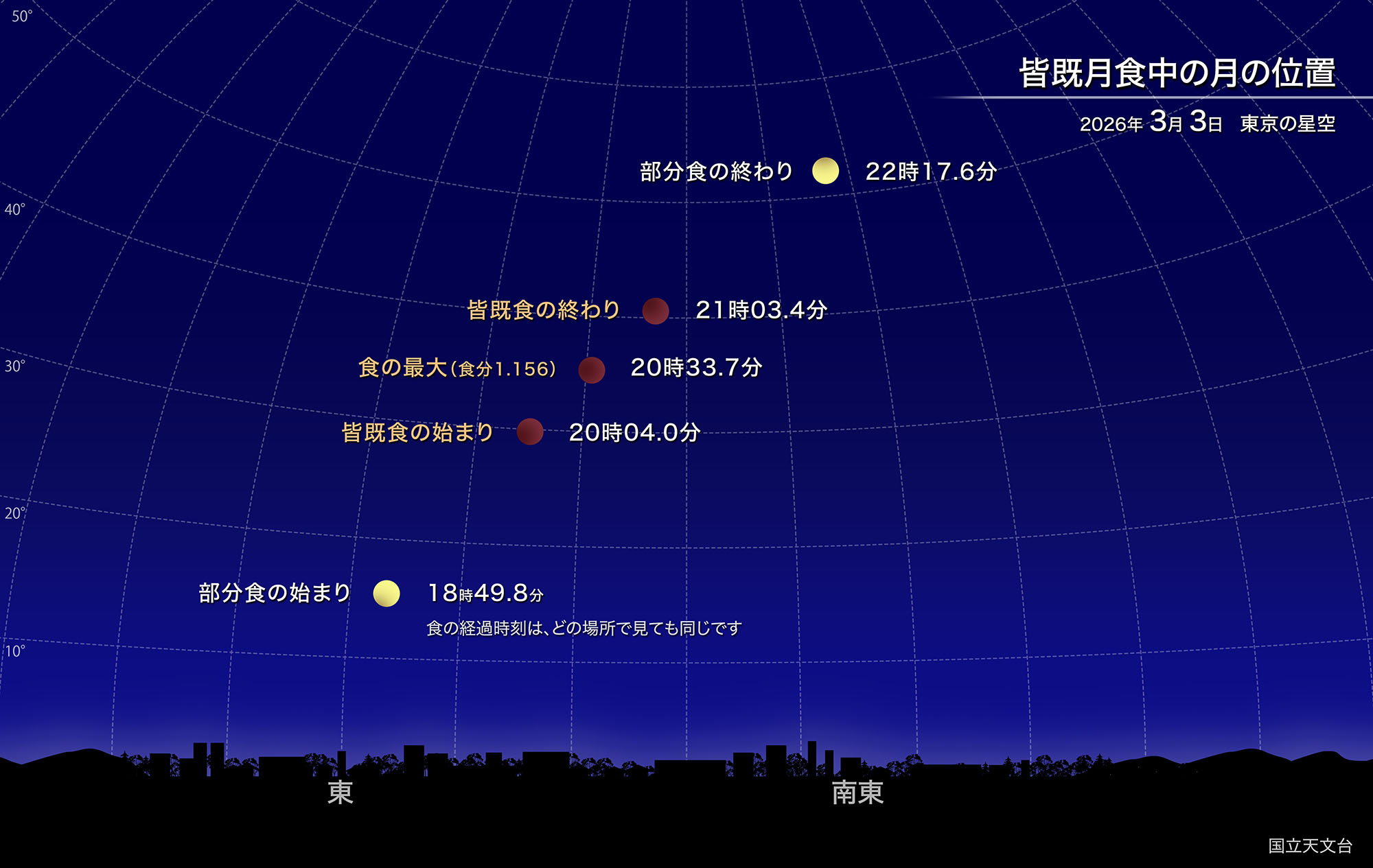 皆既月食の時間